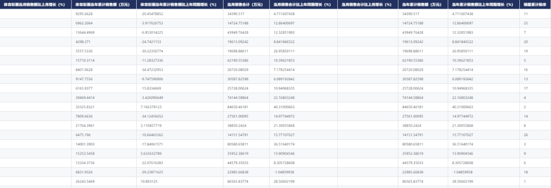 CnOpenData中国彩票销售数据