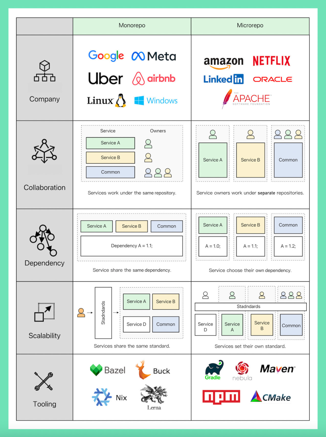 Monorepo vs. Microrepo: 选择适合你的代码仓库策略