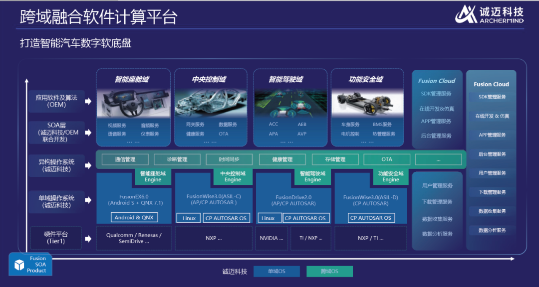 “窗口期”开启！多域融合大趋势下，中国智能汽车OS如何破局？