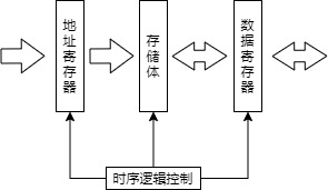 主存工作流程 (1)