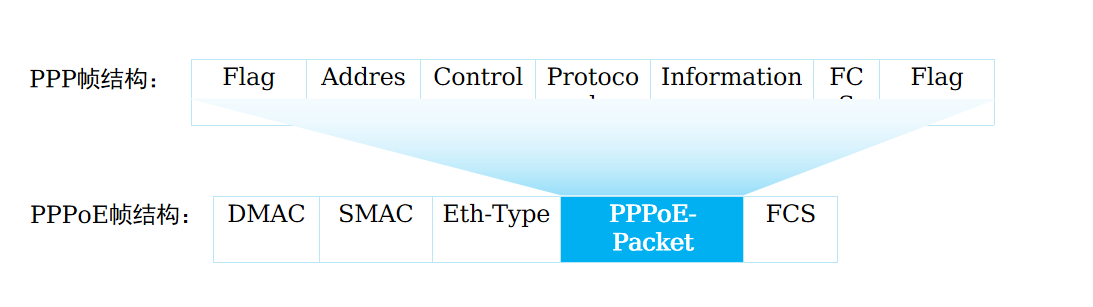 PPPoE报文