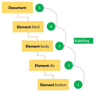 JavaScript-event-bubbling