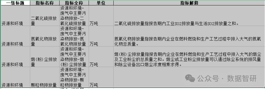 【数据分享】全国各省份资源和环境-废气中主要污染物排放（2011-2021年）