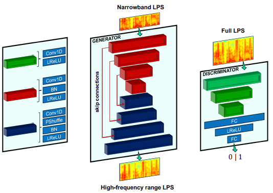 论文翻译：2019_Speech Super Resolution Generative Adversarial Network