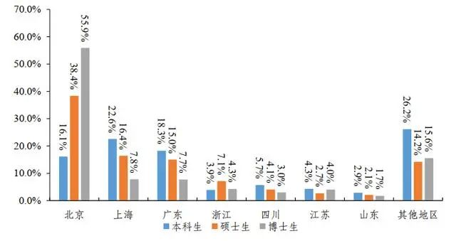 宇宙的尽头是编制？七成毕业生进体制，清北2021届学子就业报告出炉