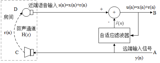 自适应滤波器算法综述以及代码实现