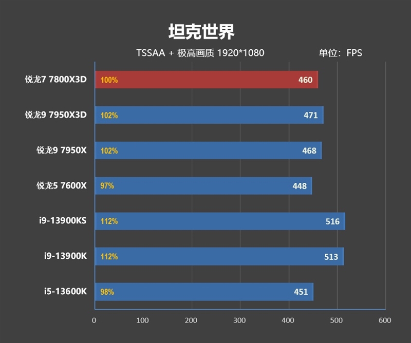 20年来最优秀游戏处理器！AMD锐龙7 7800X3D首发评测：大幅超越i9-13900KS