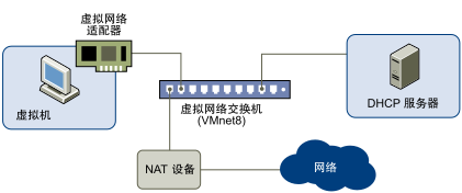 NAT 配置