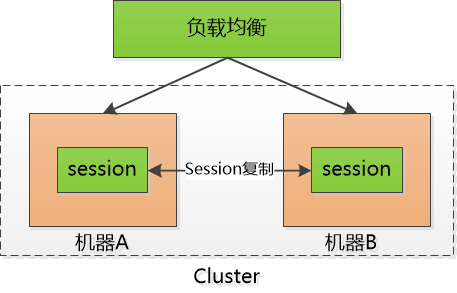 Django高级之-cookie-session-token