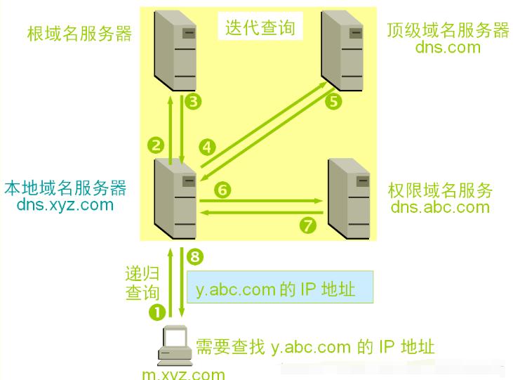 工作每天都在用的 DNS 协议，你真的了解么？