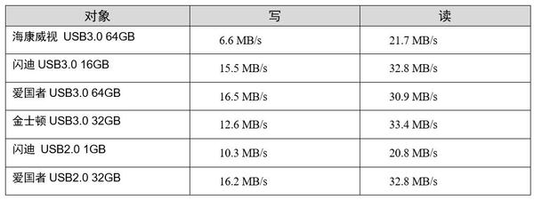 你知道不同U盘在ARM+Linux下的读写速率吗？