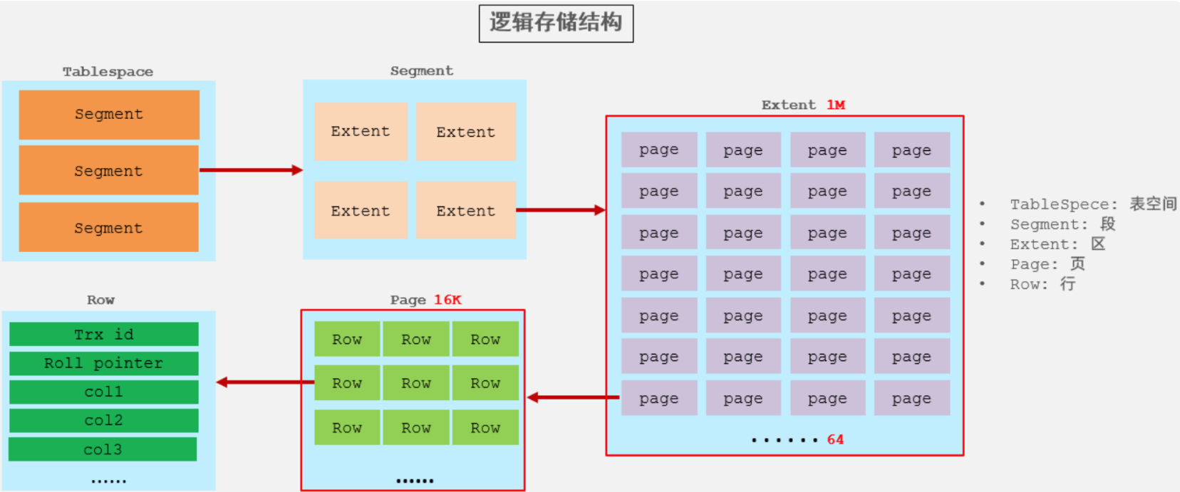 Mysql系统性学习——进阶