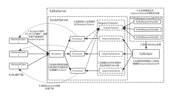 Kafka网络模型 