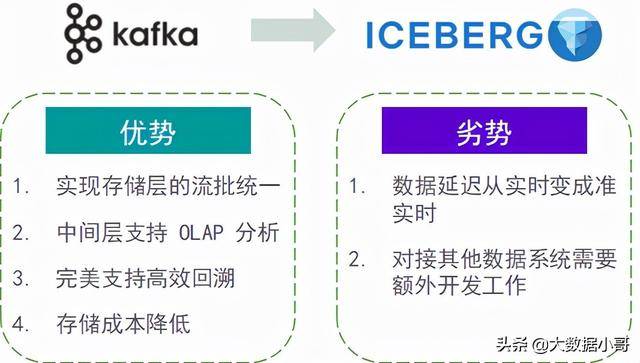 一步一步学Iceberg-对比Flink+Kafka和Flink+Iceberg的差异