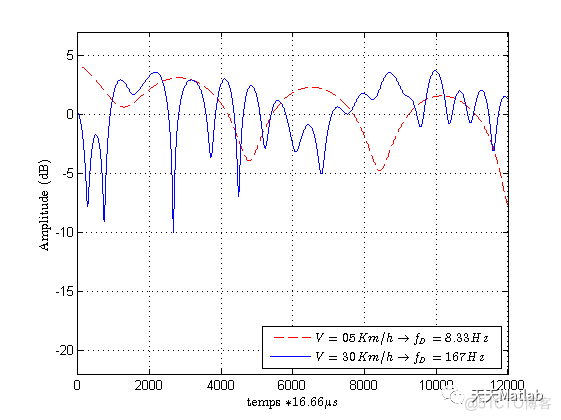 基于Matlab模拟瑞利衰落_图像处理_02