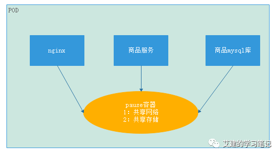 redis監控工具，k8s redis集群_容器：K8S核心組件介紹