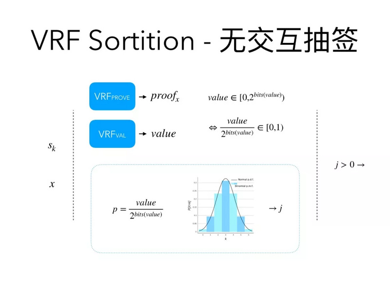 区块链中VRF的应用及原理解析