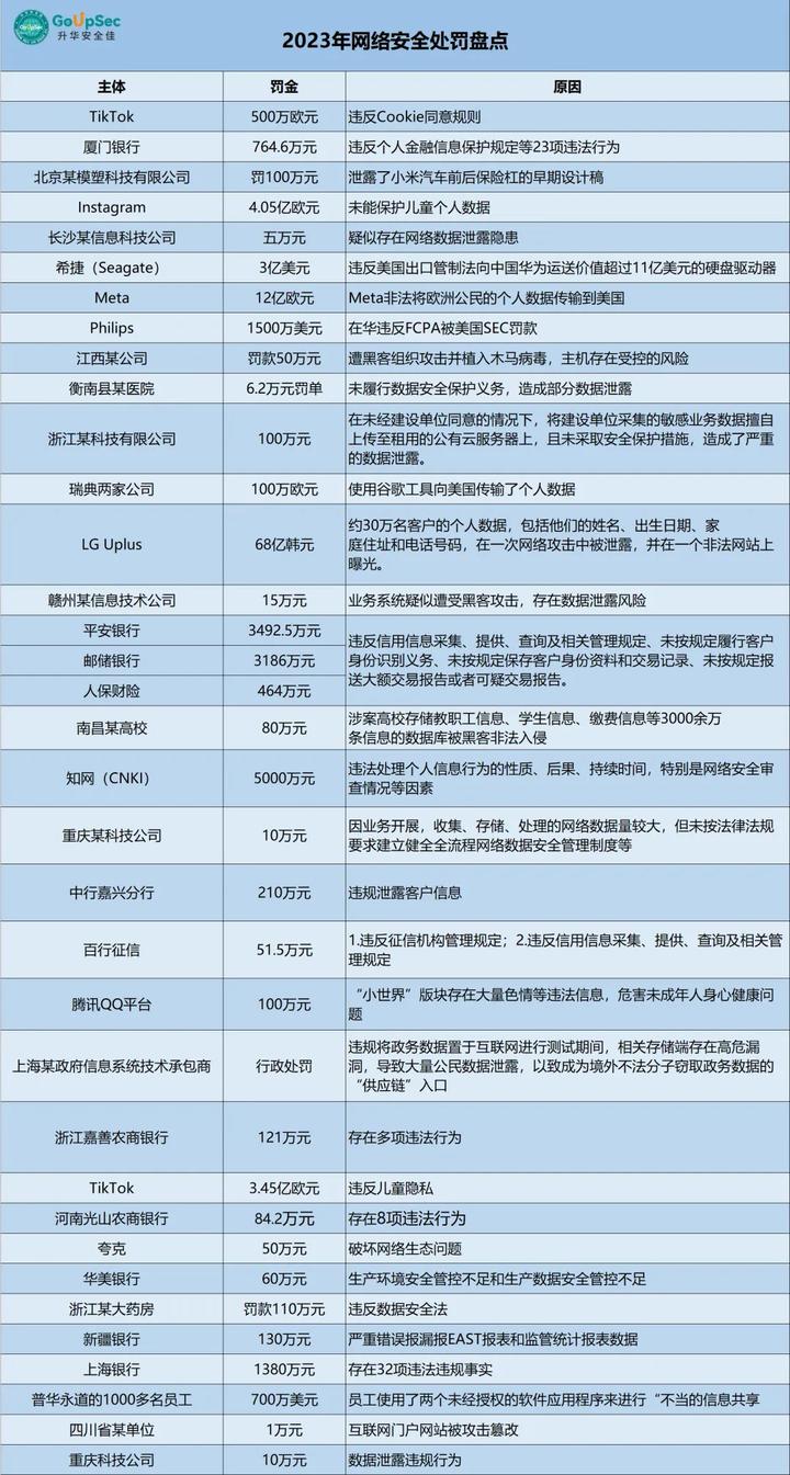 2023年网络安全事件处罚盘点，文件销毁 硬盘销毁 物料销毁