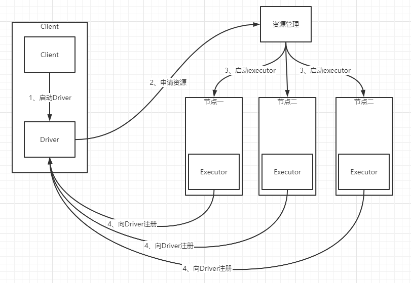 client提交