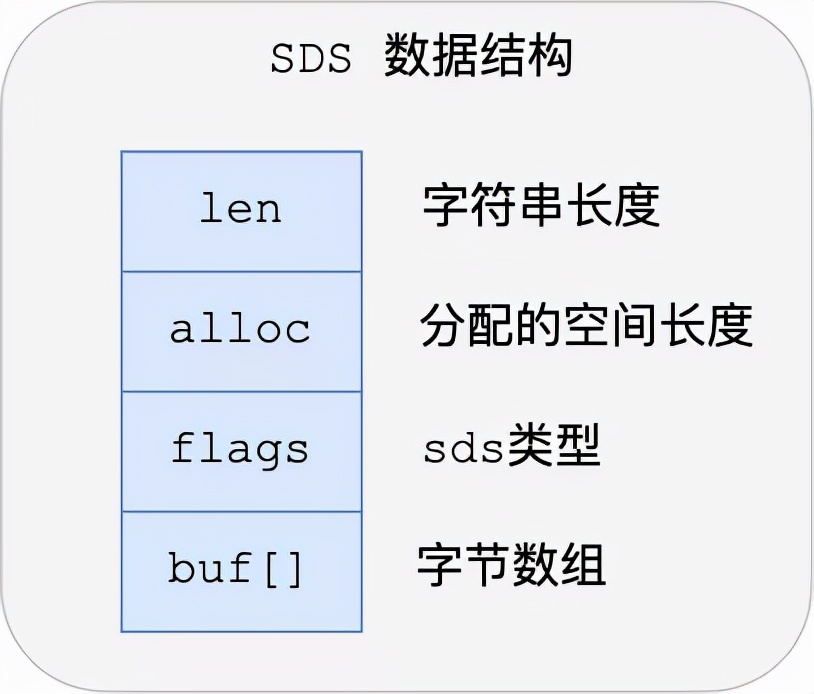 为了拿捏后端打工人都要会的 Redis 数据结构，我画了 20 张图