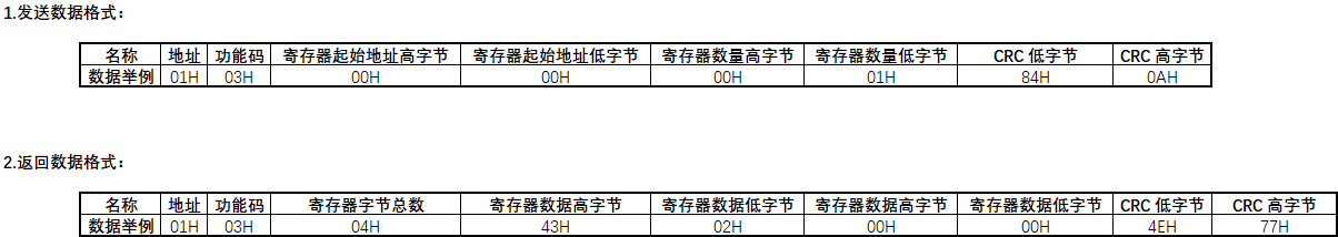 图1 发送和接收数据帧格式