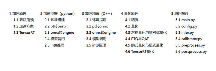 YOLO11：TensorRT模型加速与部署_yolo11npt 加速-CSDN博客