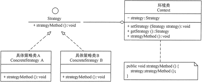 策略模式的结构图