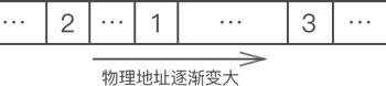 图 1 数据分散存储在内存中