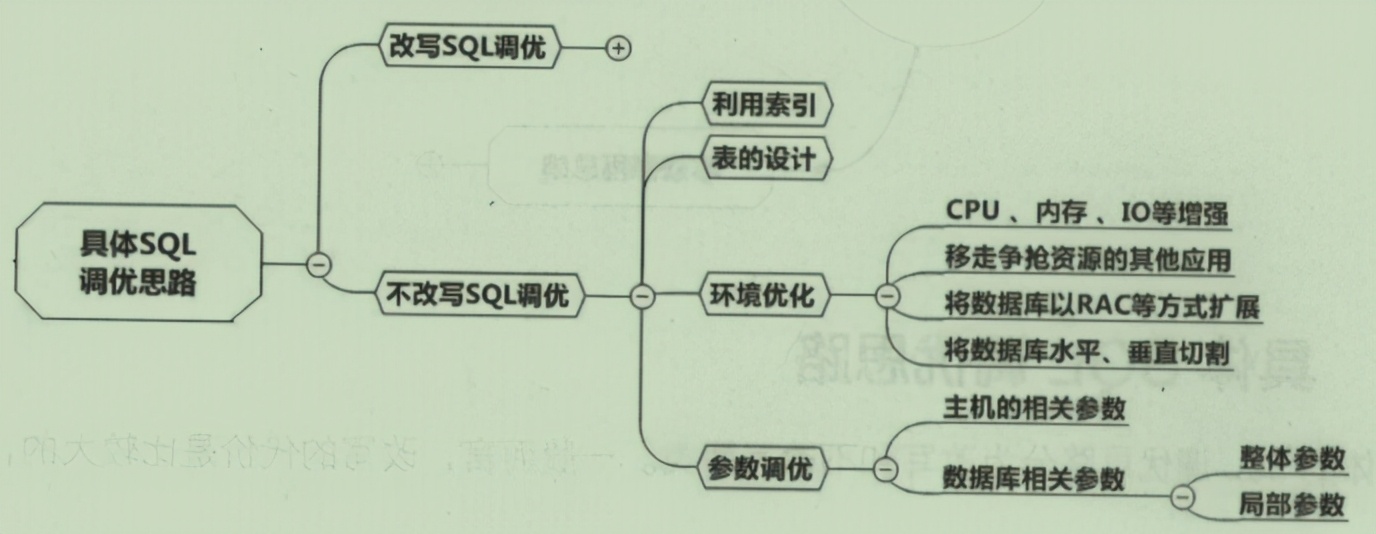 不服！阿里P8手写SQL优化通关手册，解决你百思不得其解问题