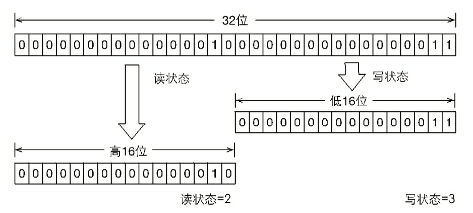 读写锁状态的划分方式