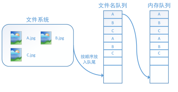 10 张图帮你搞定 TensorFlow 数据读取机制10 张图帮你搞定 TensorFlow 数据读取机制