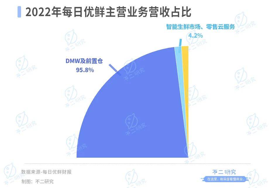 市值暴跌后，每日优鲜能否靠2亿融资“续命”？