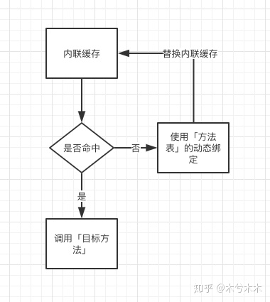 java tostring方法_Java虚拟机如执行方法调用的(二)?