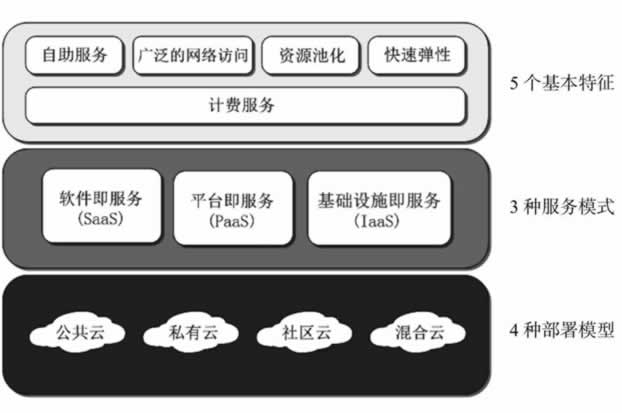 云计算的可视化模型