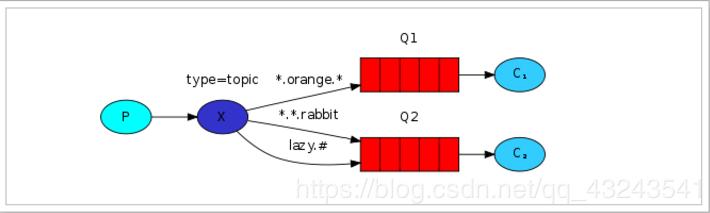 RabbitMQ-消息模型