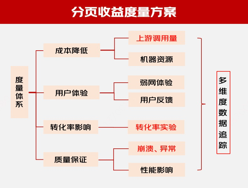 京东购物车分页方案探索和落地 | 京东云技术团队