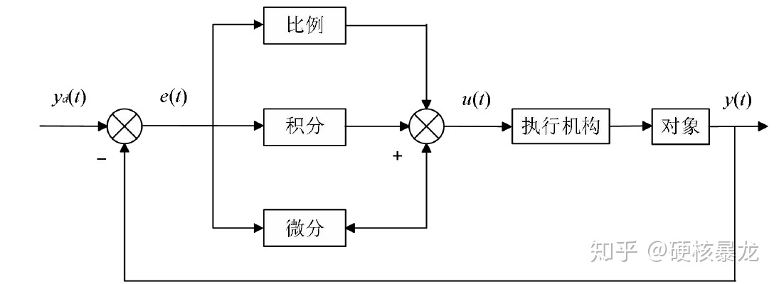 模糊pid步骤三专家pid控制理论基础