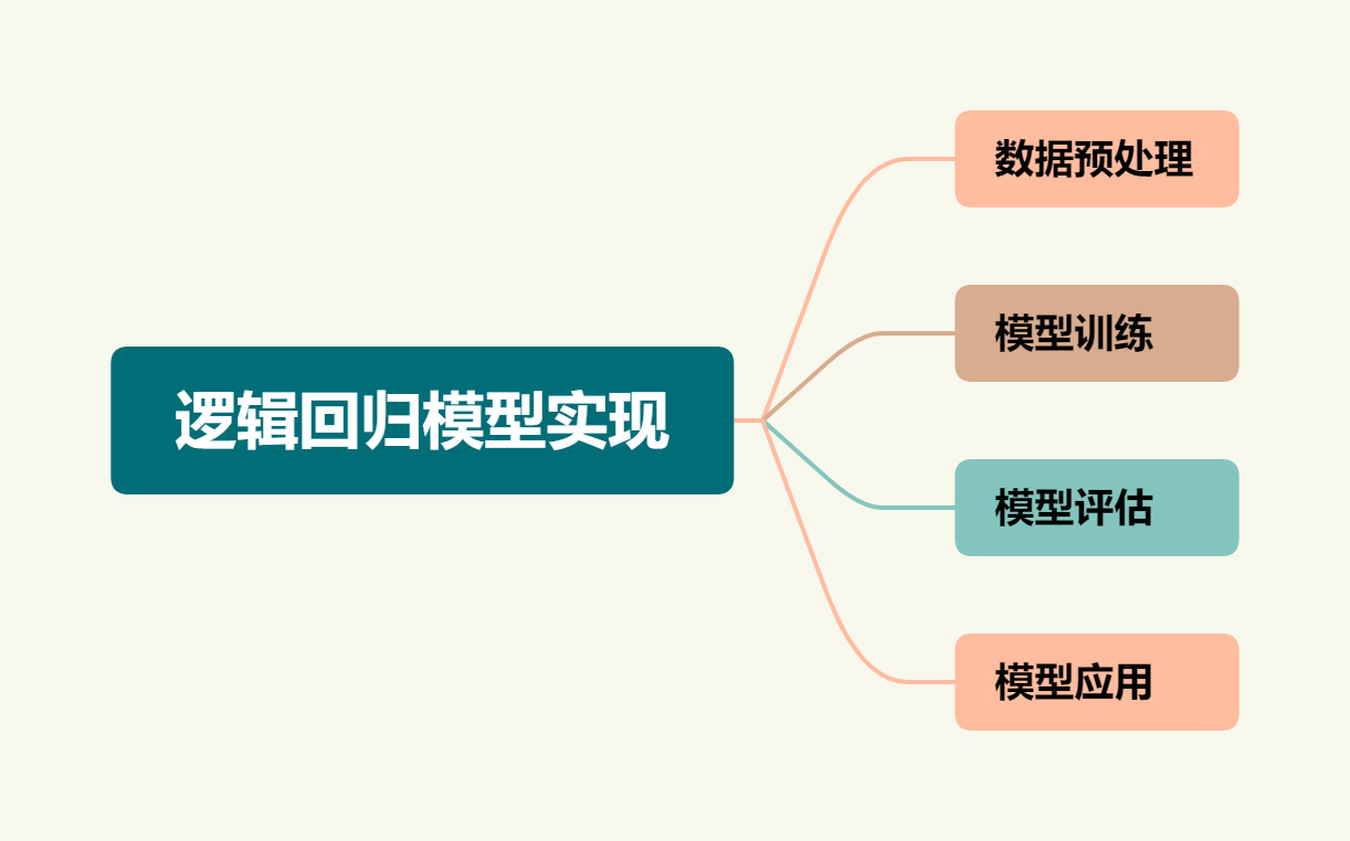 AI人工智能逻辑回归的原理、优缺点、应用场景和实现方法