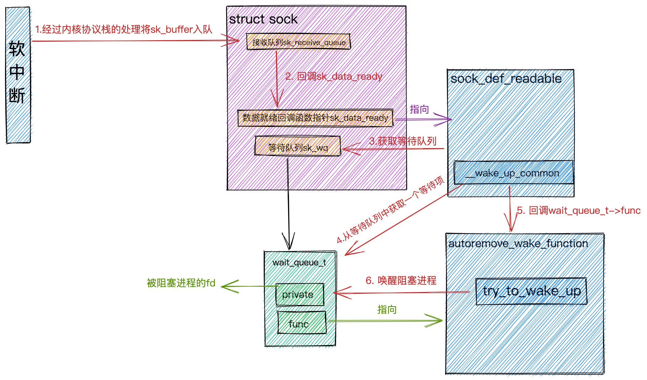 系统IO调用唤醒原理.png