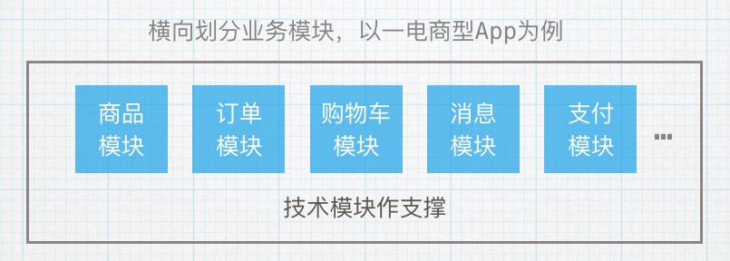 横向拆分业务模块示例