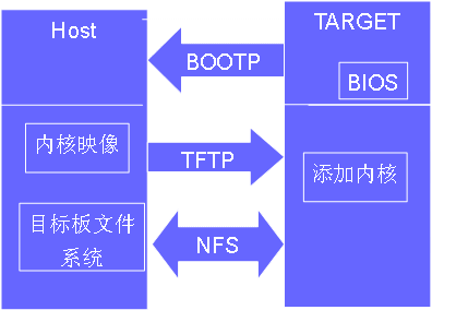 图1  Bootloader网络启动方式示意图