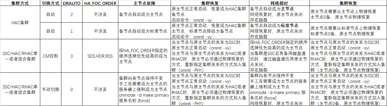 GBase 8s 数据库集群切换及恢复