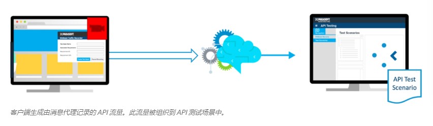 该图显示左侧的监视器生成 API 流量，该流量流向消息代理，然后到达右侧的另一个监视器（显示 API 测试场景）。