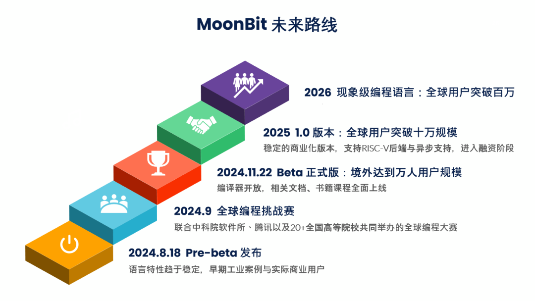 IDEA研究院编程语言MoonBit发布beta预览版，快速实现多领域应用