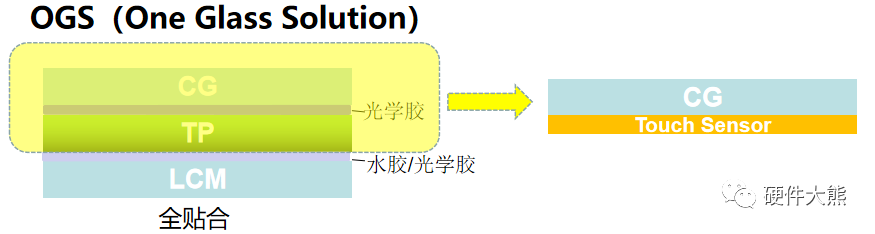 屏：全贴合工艺之GFF、OGS、Oncell、Incell-CSDN博客