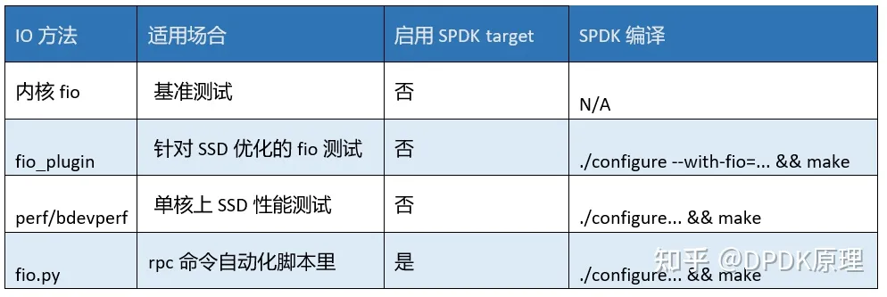 SPDK中常用的性能测试工具