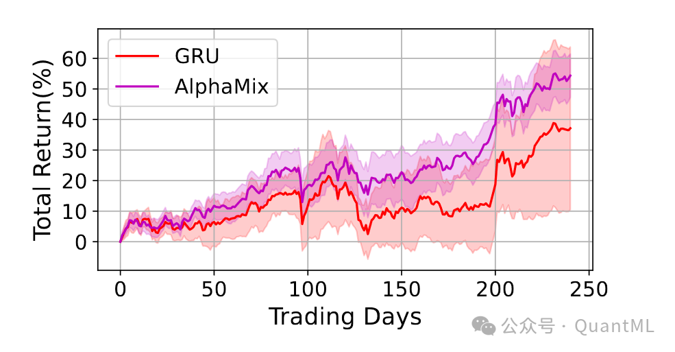 KDD‘23 | AlphaMix: 高效专家混合框架（MoE）显著提高上证50选股表现