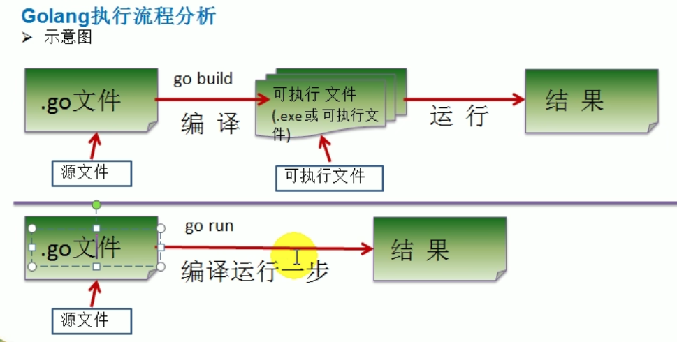 【Go语言】Golang保姆级入门教程 Go初学者介绍chapter1