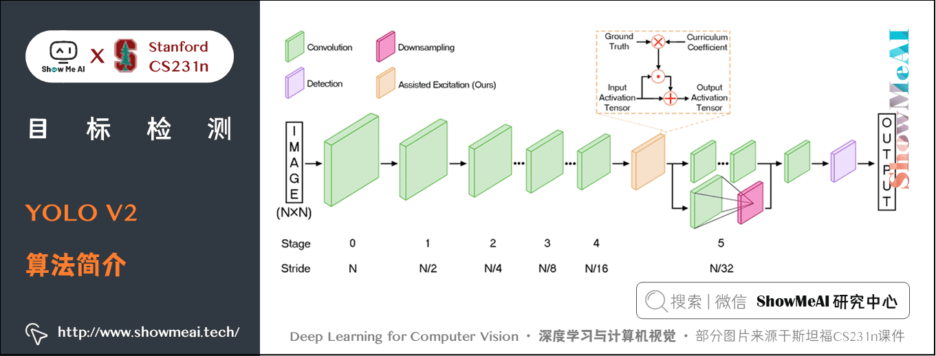 YOLO V2; YOLO V2 算法简介