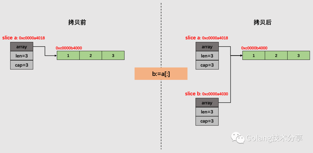 图解 Go 切片的深拷贝和浅拷贝-CSDN博客